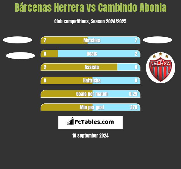 Bárcenas Herrera vs Cambindo Abonia h2h player stats