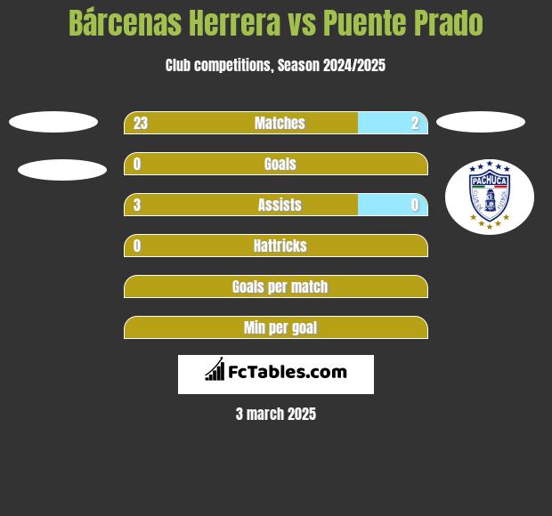 Bárcenas Herrera vs Puente Prado h2h player stats