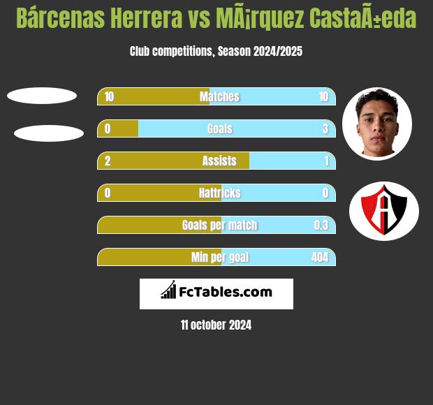 Bárcenas Herrera vs MÃ¡rquez CastaÃ±eda h2h player stats