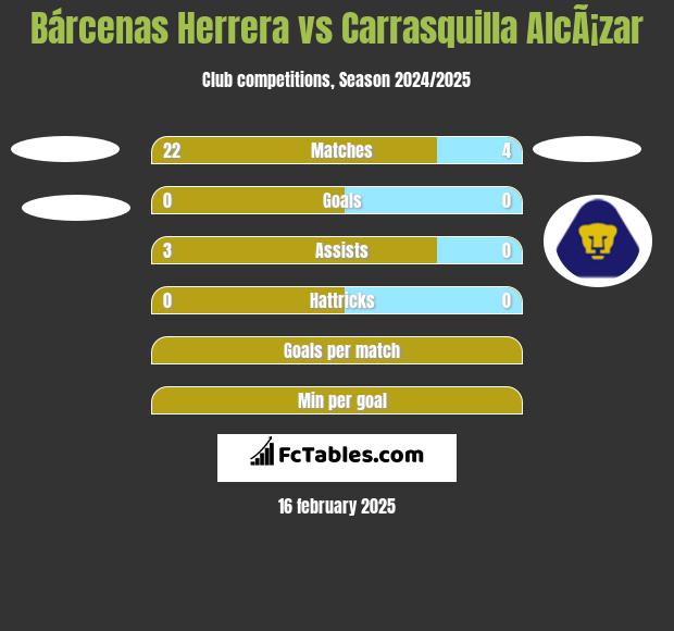 Bárcenas Herrera vs Carrasquilla AlcÃ¡zar h2h player stats