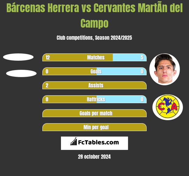 Bárcenas Herrera vs Cervantes MartÃ­n del Campo h2h player stats