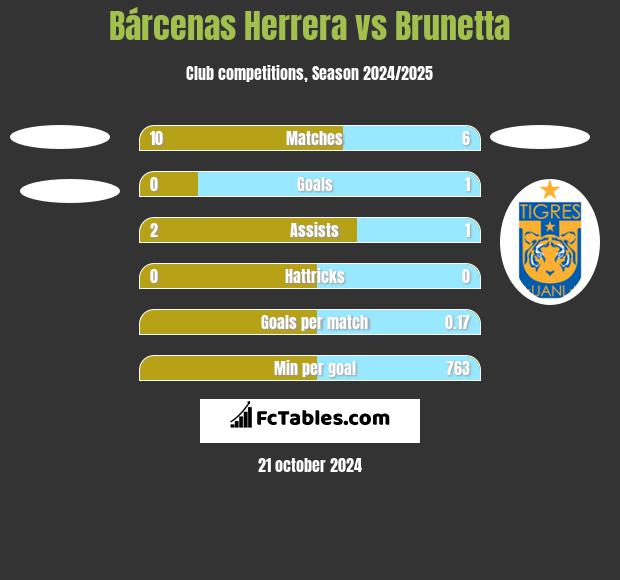 Bárcenas Herrera vs Brunetta h2h player stats