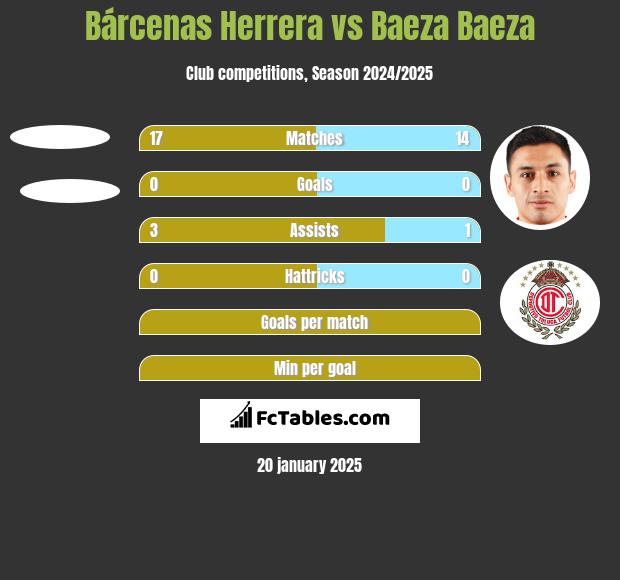 Bárcenas Herrera vs Baeza Baeza h2h player stats