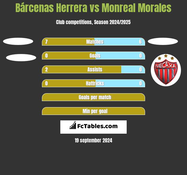 Bárcenas Herrera vs Monreal Morales h2h player stats