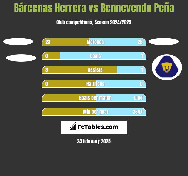 Bárcenas Herrera vs Bennevendo Peña h2h player stats