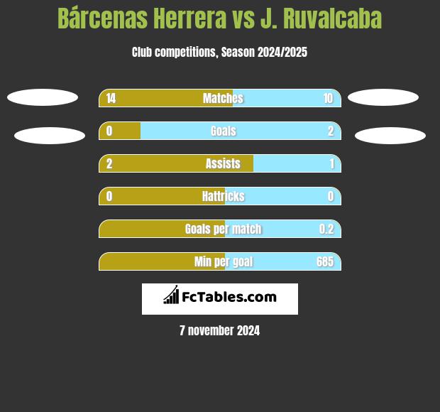 Bárcenas Herrera vs J. Ruvalcaba h2h player stats