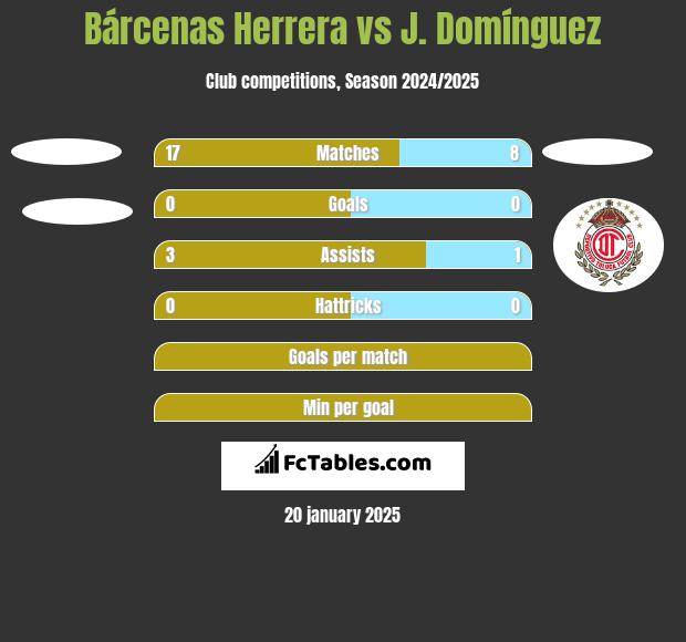 Bárcenas Herrera vs J. Domínguez h2h player stats