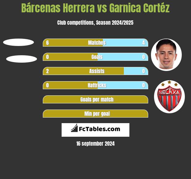 Bárcenas Herrera vs Garnica Cortéz h2h player stats