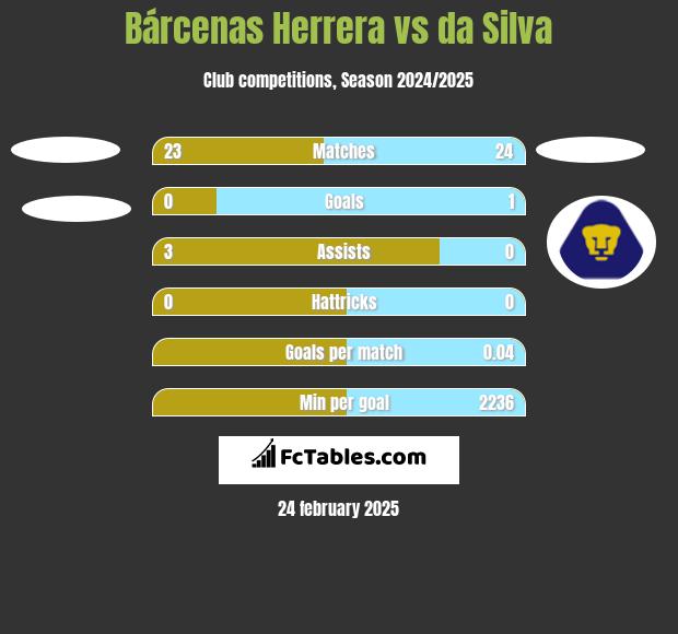 Bárcenas Herrera vs da Silva h2h player stats