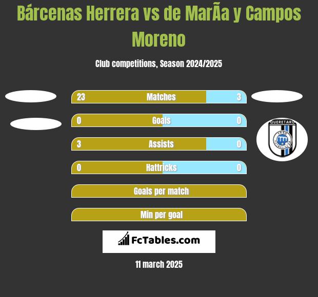 Bárcenas Herrera vs de MarÃ­a y Campos Moreno h2h player stats