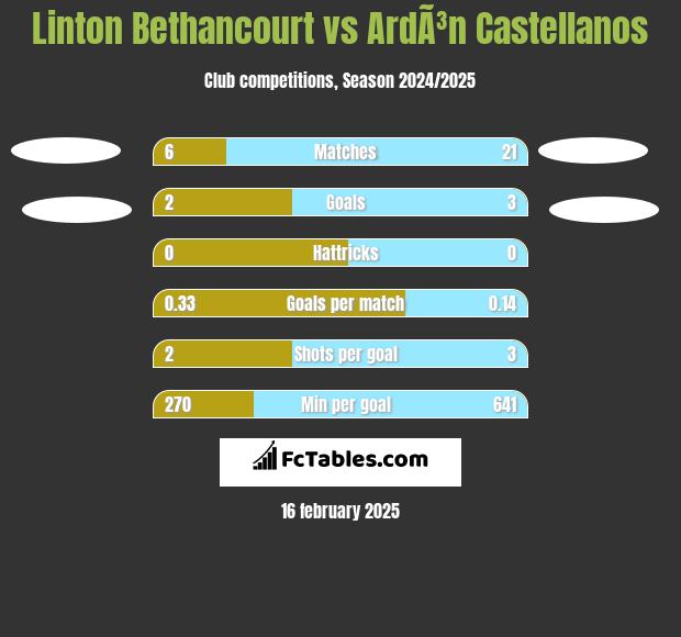 Linton Bethancourt vs ArdÃ³n Castellanos h2h player stats