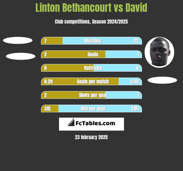 Linton Bethancourt vs David h2h player stats