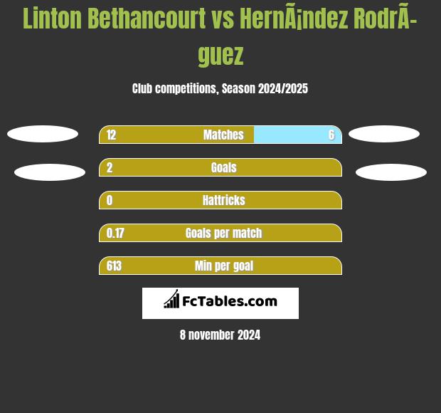 Linton Bethancourt vs HernÃ¡ndez RodrÃ­guez h2h player stats