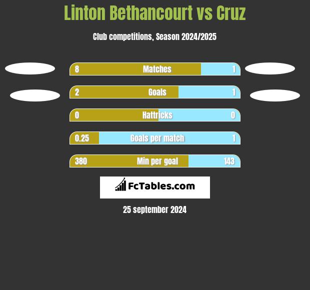 Linton Bethancourt vs Cruz h2h player stats