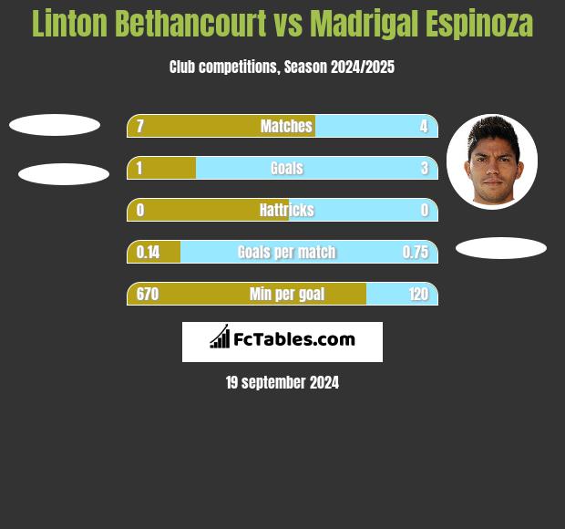 Linton Bethancourt vs Madrigal Espinoza h2h player stats