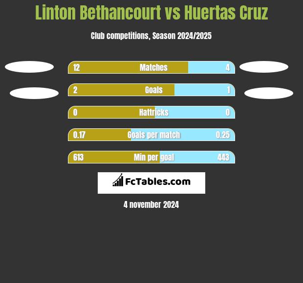 Linton Bethancourt vs Huertas Cruz h2h player stats