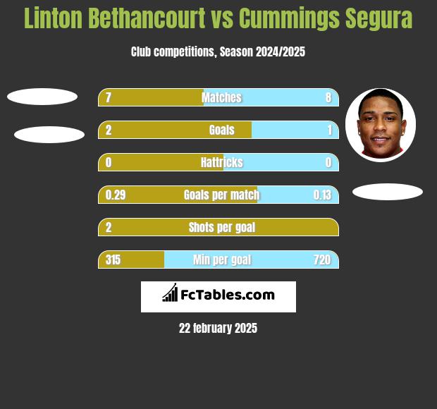 Linton Bethancourt vs Cummings Segura h2h player stats