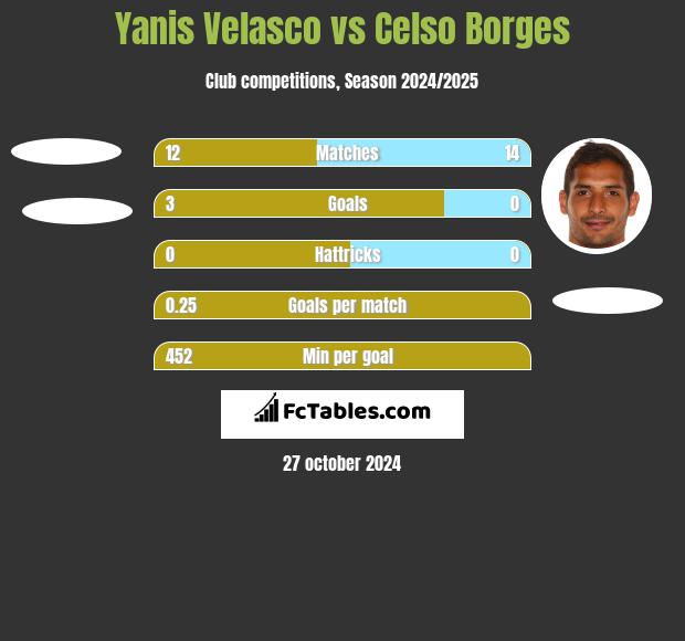 Yanis Velasco vs Celso Borges h2h player stats