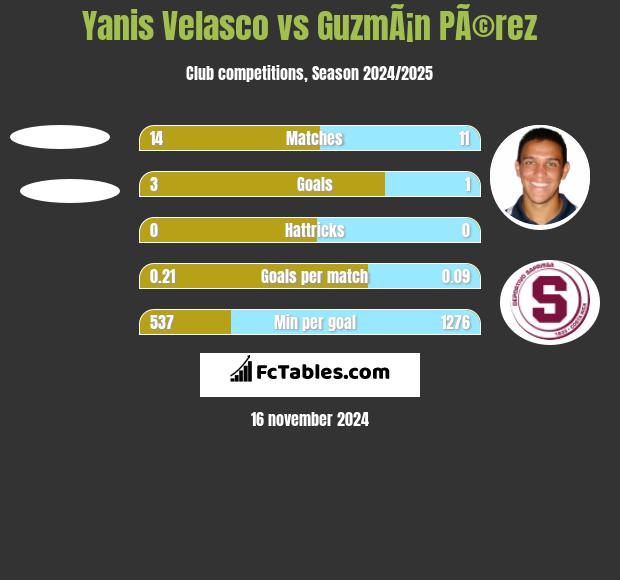 Yanis Velasco vs GuzmÃ¡n PÃ©rez h2h player stats