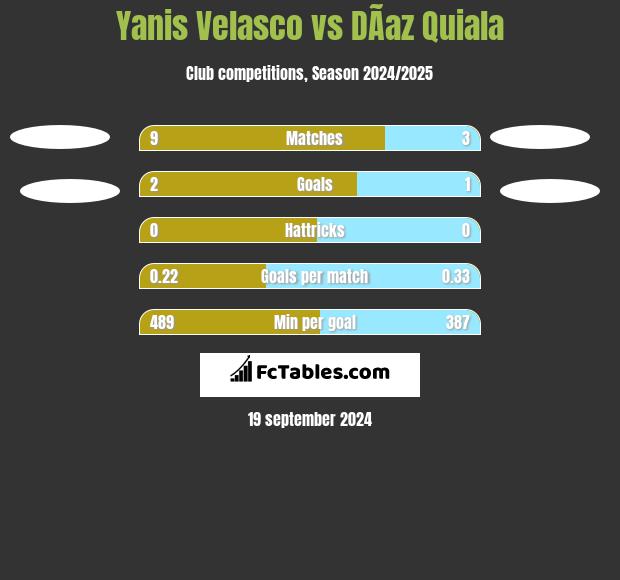 Yanis Velasco vs DÃ­az Quiala h2h player stats