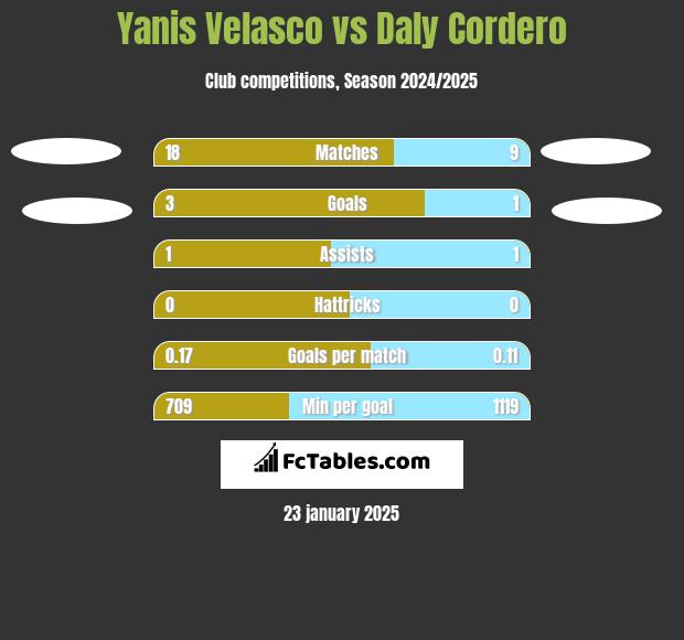 Yanis Velasco vs Daly Cordero h2h player stats