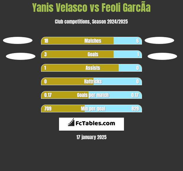 Yanis Velasco vs Feoli GarcÃ­a h2h player stats