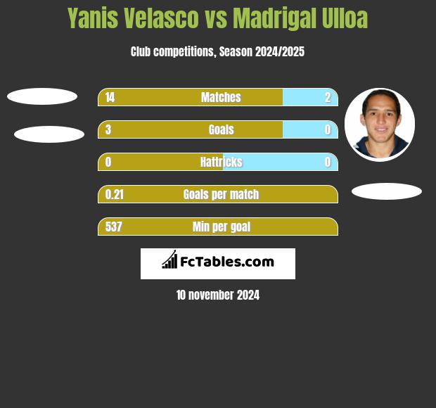 Yanis Velasco vs Madrigal Ulloa h2h player stats