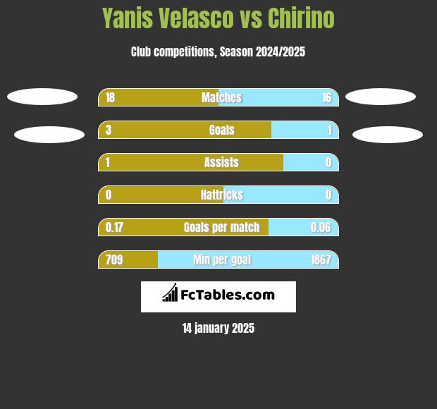 Yanis Velasco vs Chirino h2h player stats