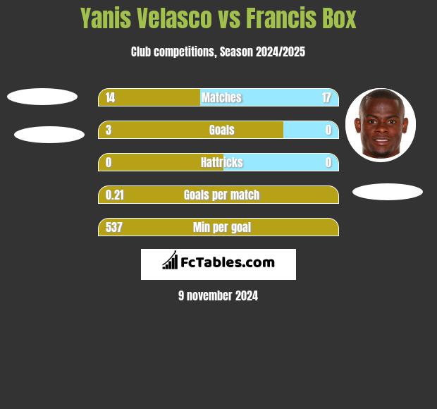 Yanis Velasco vs Francis Box h2h player stats