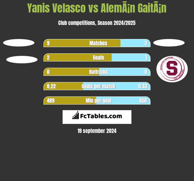 Yanis Velasco vs AlemÃ¡n GaitÃ¡n h2h player stats