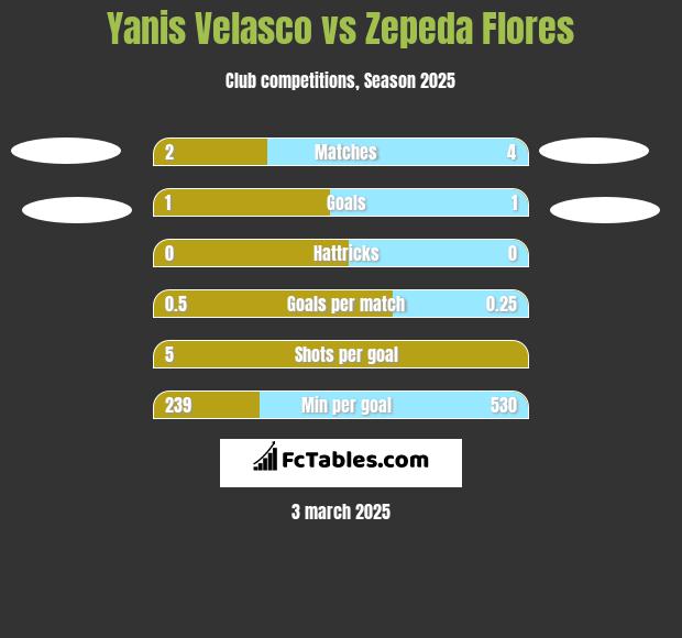 Yanis Velasco vs Zepeda Flores h2h player stats