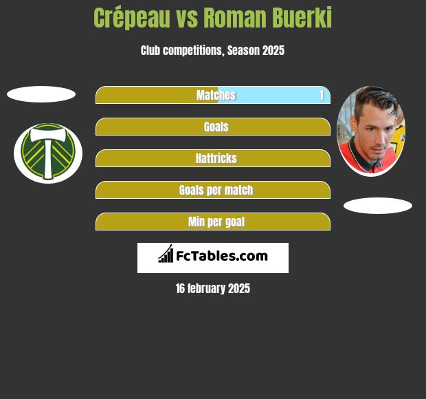 Crépeau vs Roman Buerki h2h player stats