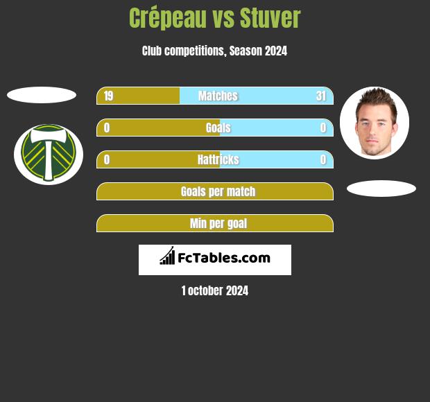 Crépeau vs Stuver h2h player stats