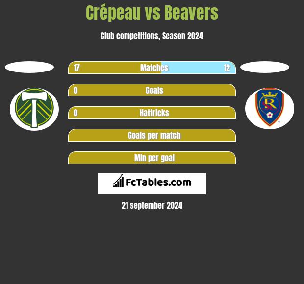 Crépeau vs Beavers h2h player stats