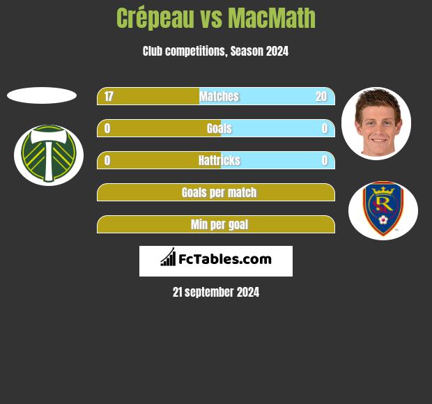 Crépeau vs MacMath h2h player stats