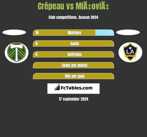 Crépeau vs MiÄ‡oviÄ‡ h2h player stats