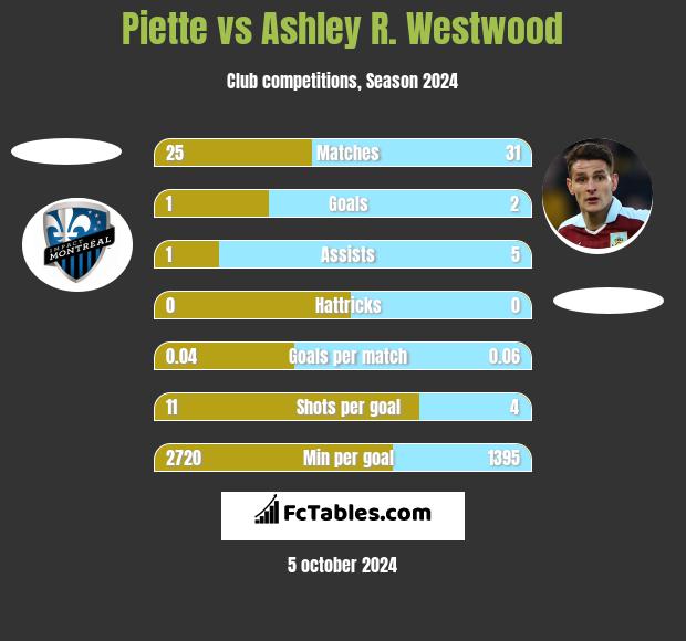 Piette vs Ashley R. Westwood h2h player stats