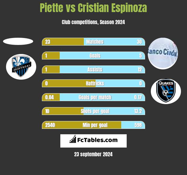 Piette vs Cristian Espinoza h2h player stats