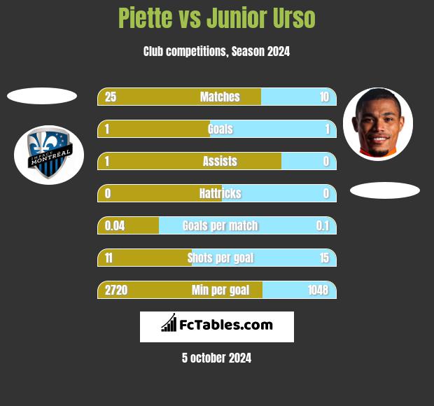 Piette vs Junior Urso h2h player stats