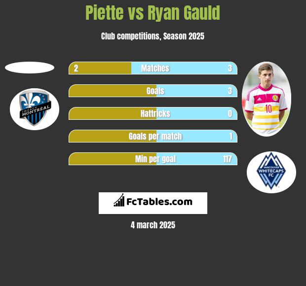 Piette vs Ryan Gauld h2h player stats