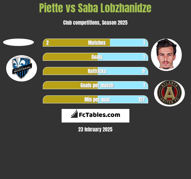 Piette vs Saba Lobzhanidze h2h player stats