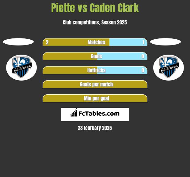 Piette vs Caden Clark h2h player stats