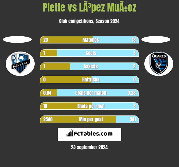 Piette vs LÃ³pez MuÃ±oz h2h player stats