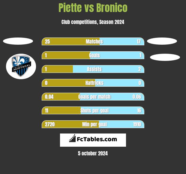 Piette vs Bronico h2h player stats