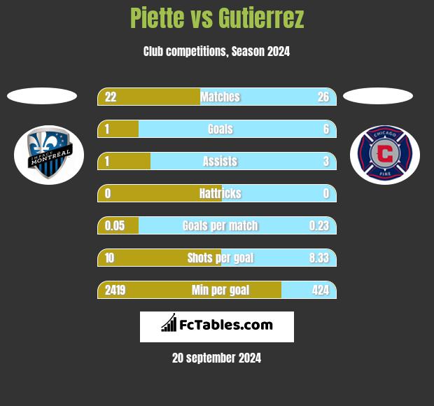 Piette vs Gutierrez h2h player stats