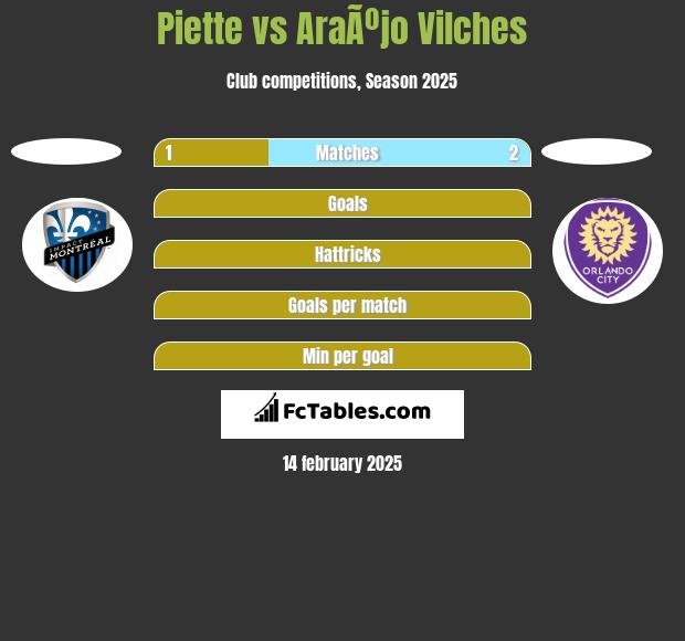 Piette vs AraÃºjo Vilches h2h player stats