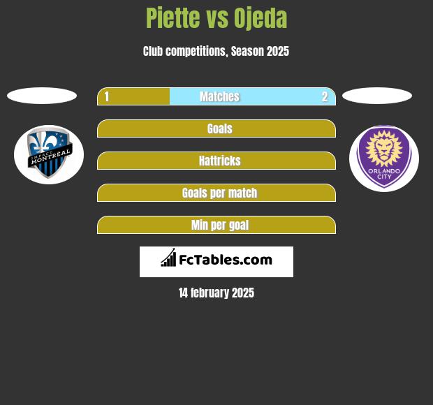 Piette vs Ojeda h2h player stats