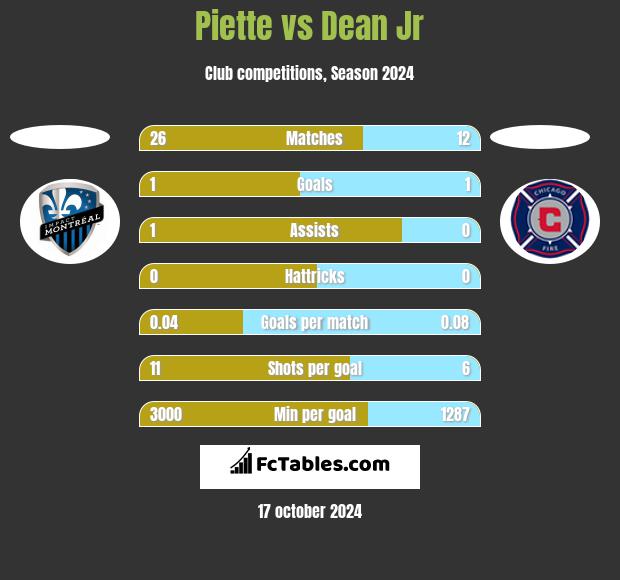 Piette vs Dean Jr h2h player stats