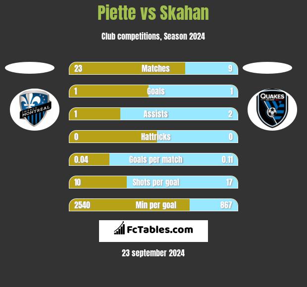 Piette vs Skahan h2h player stats