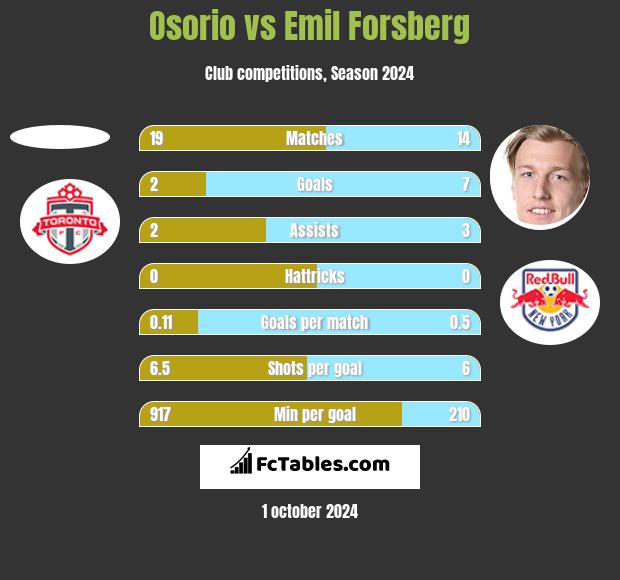 Osorio vs Emil Forsberg h2h player stats